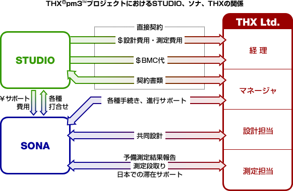 サポート体制の図：THX pm3 プロジェクトにおけるStudio、ソナ、THXの関係